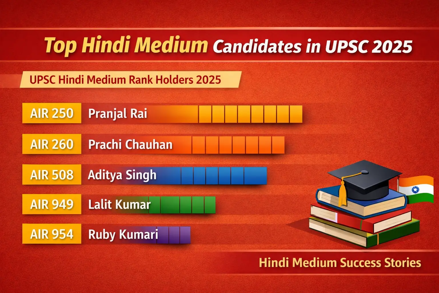 Instead of only a table, show a bar chart style infographic. Example graphic concept: UPSC Hindi Medium Rank Holders 2025 AIR 250 | Pranjal Rai █████████ AIR 260 | Prachi Chauhan ████████ AIR 508 | Aditya Singh █████ AIR 949 | Lalit Kumar ██ AIR 954 | Ruby Kumari ██ Add title: Top Hindi Medium Candidates in UPSC 2025 Google likes data visualization. Readers also remember it better. make image